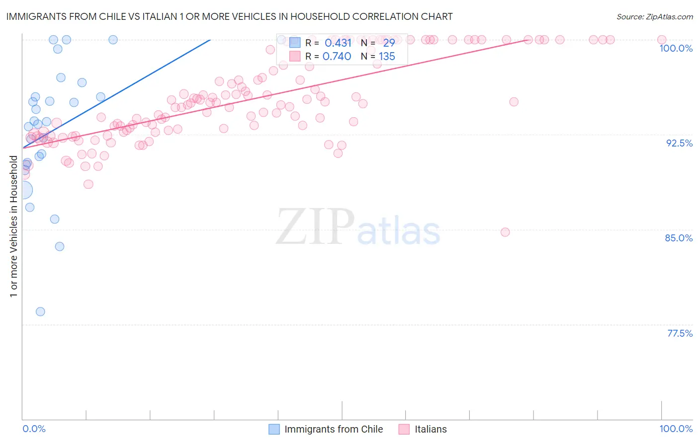 Immigrants from Chile vs Italian 1 or more Vehicles in Household