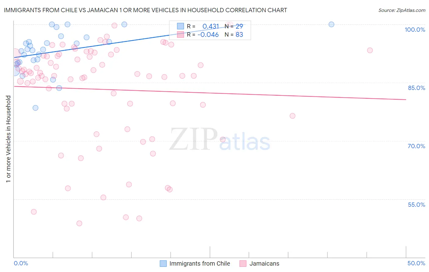 Immigrants from Chile vs Jamaican 1 or more Vehicles in Household