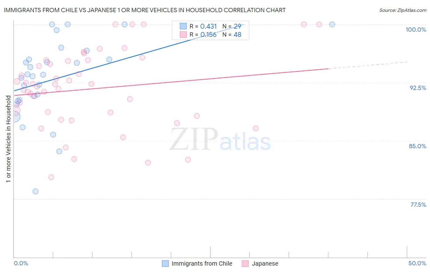 Immigrants from Chile vs Japanese 1 or more Vehicles in Household