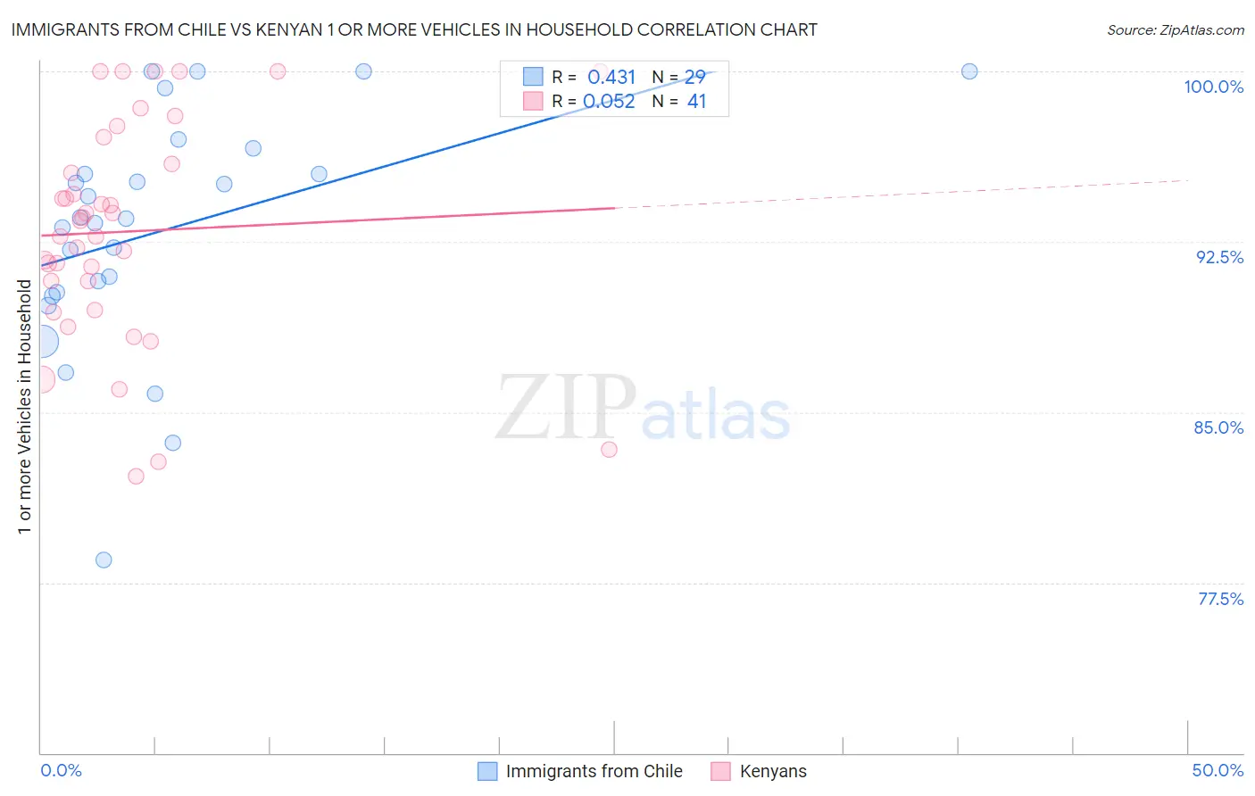 Immigrants from Chile vs Kenyan 1 or more Vehicles in Household