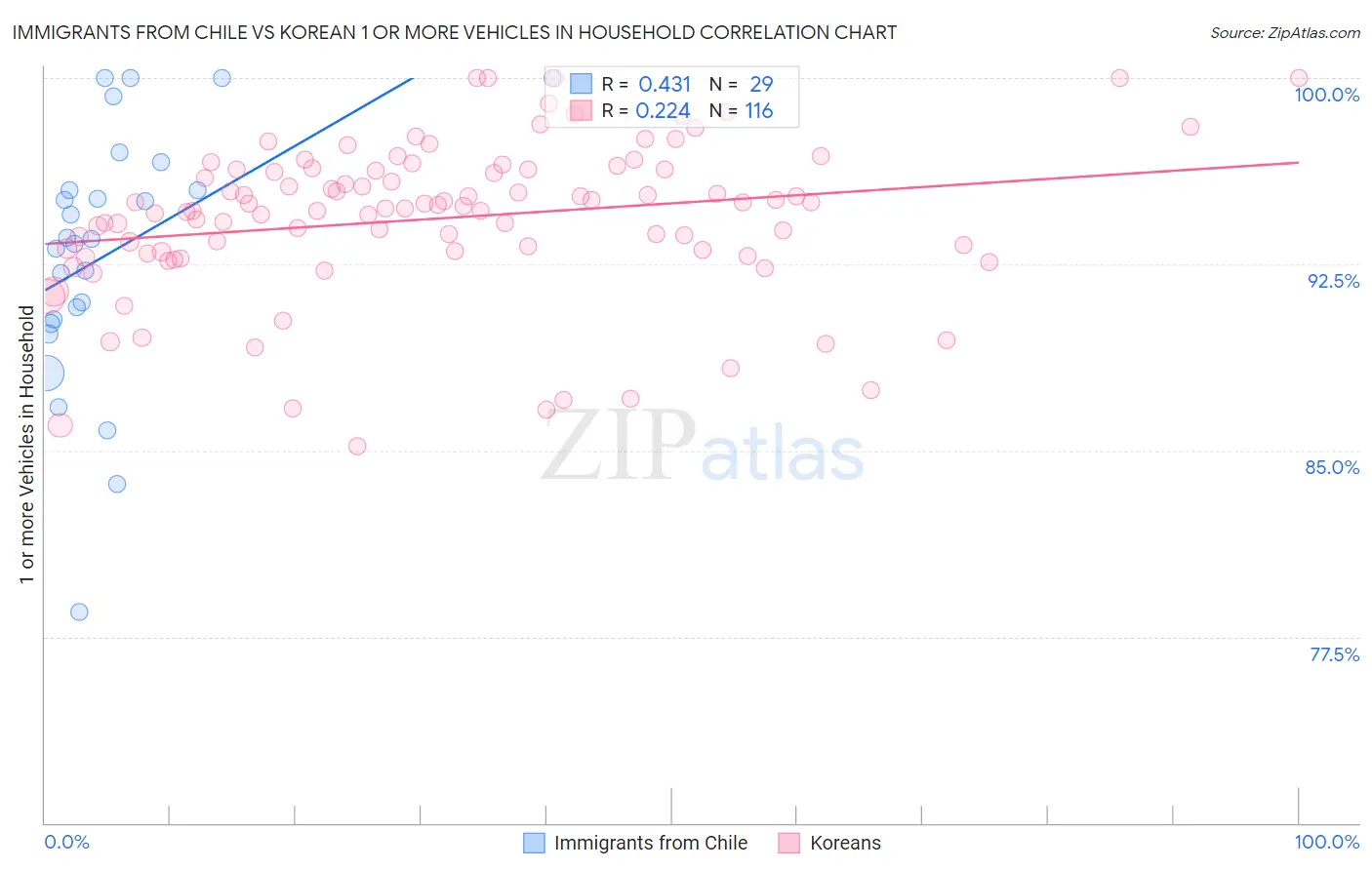 Immigrants from Chile vs Korean 1 or more Vehicles in Household