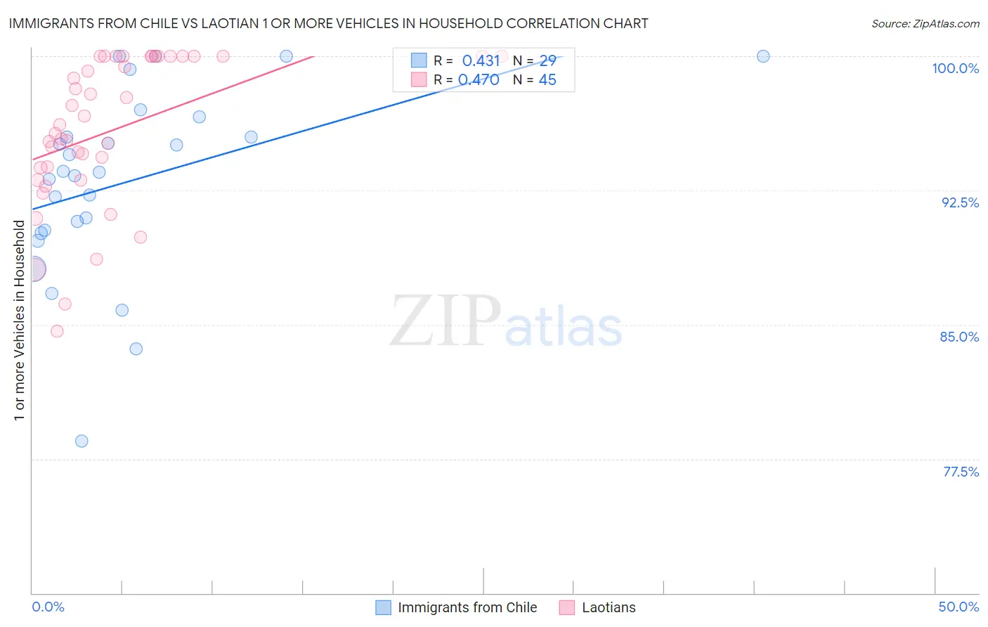Immigrants from Chile vs Laotian 1 or more Vehicles in Household