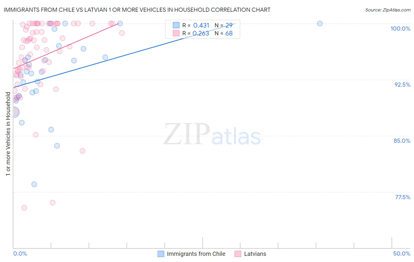 Immigrants from Chile vs Latvian 1 or more Vehicles in Household