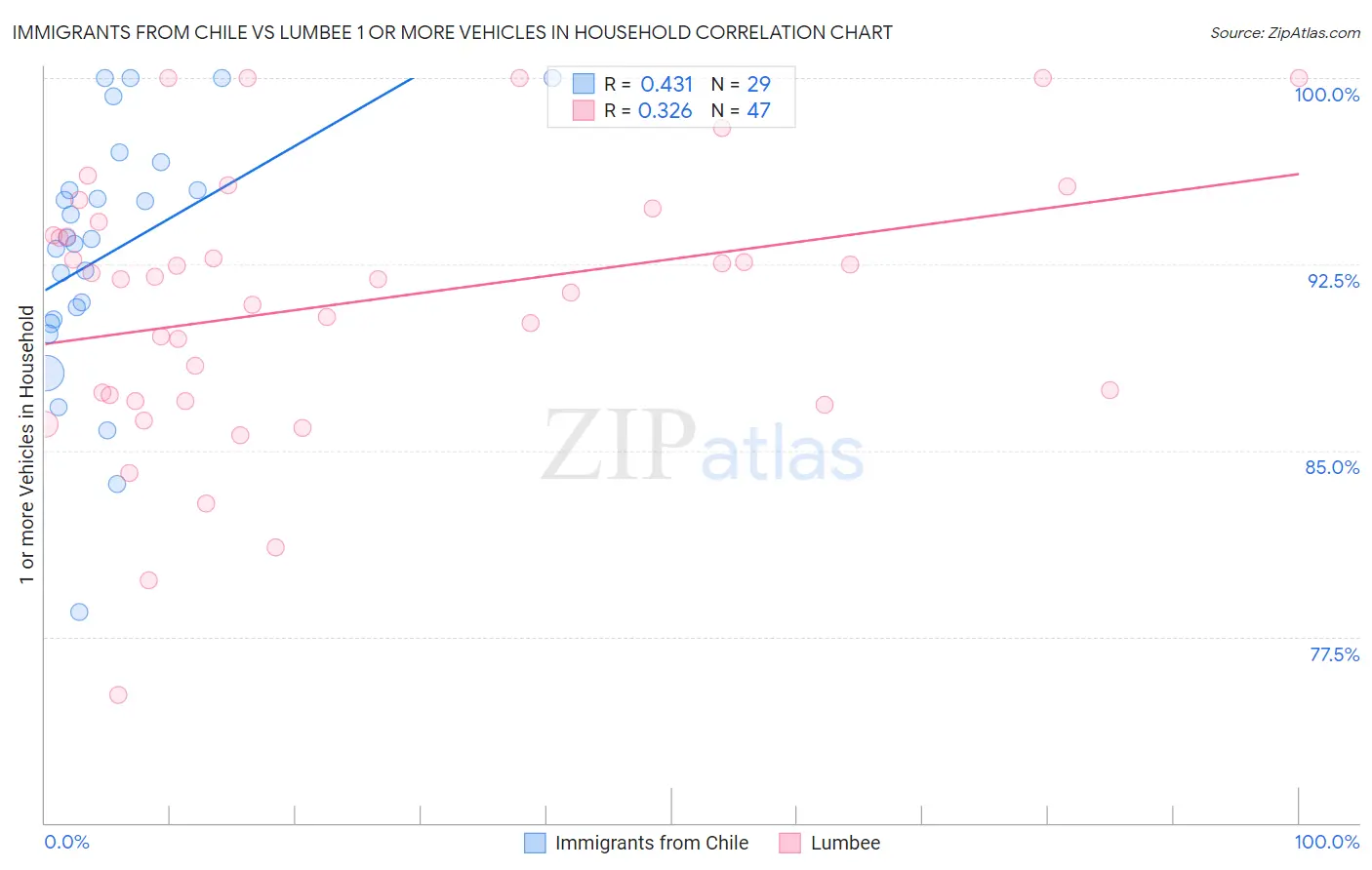 Immigrants from Chile vs Lumbee 1 or more Vehicles in Household
