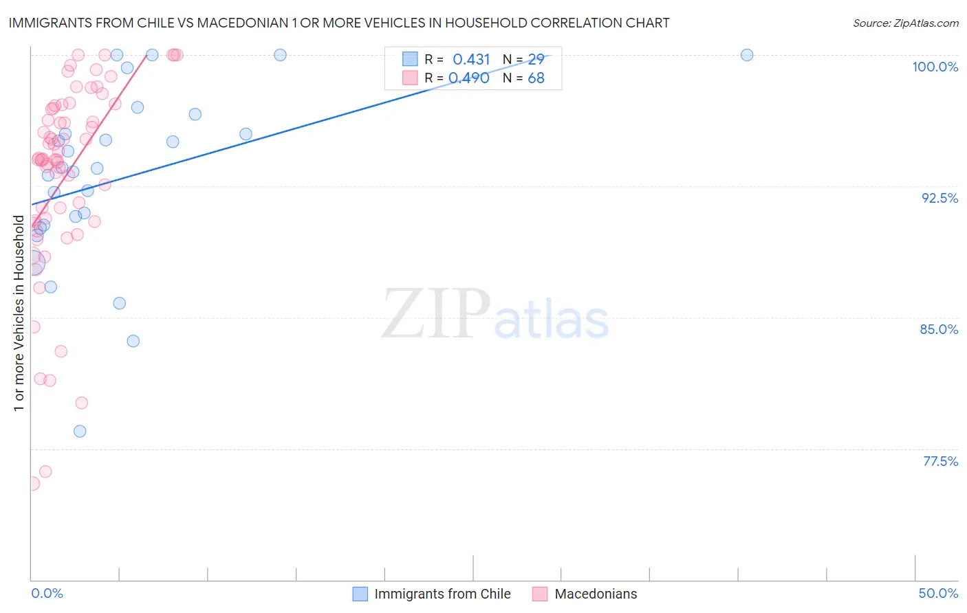 Immigrants from Chile vs Macedonian 1 or more Vehicles in Household