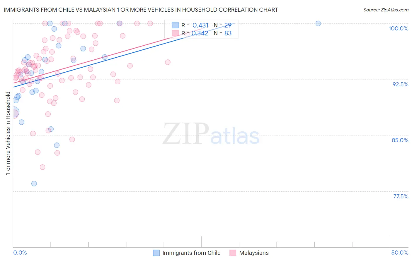 Immigrants from Chile vs Malaysian 1 or more Vehicles in Household