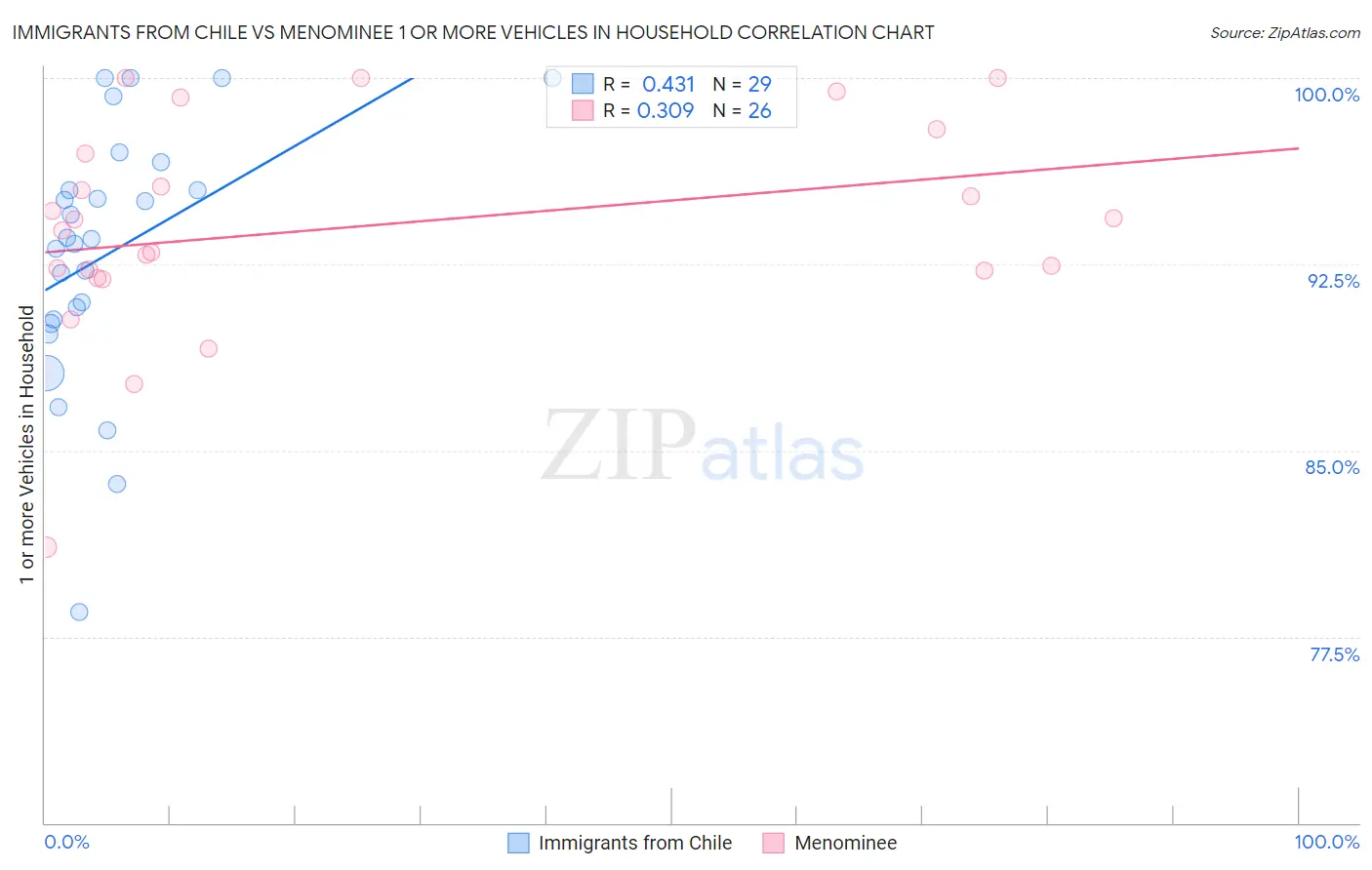 Immigrants from Chile vs Menominee 1 or more Vehicles in Household