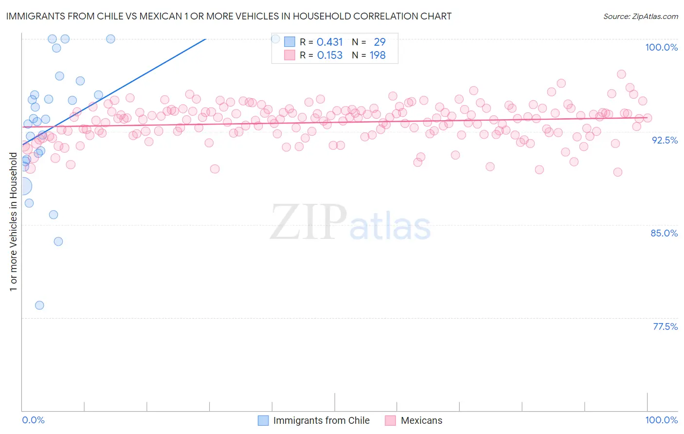 Immigrants from Chile vs Mexican 1 or more Vehicles in Household