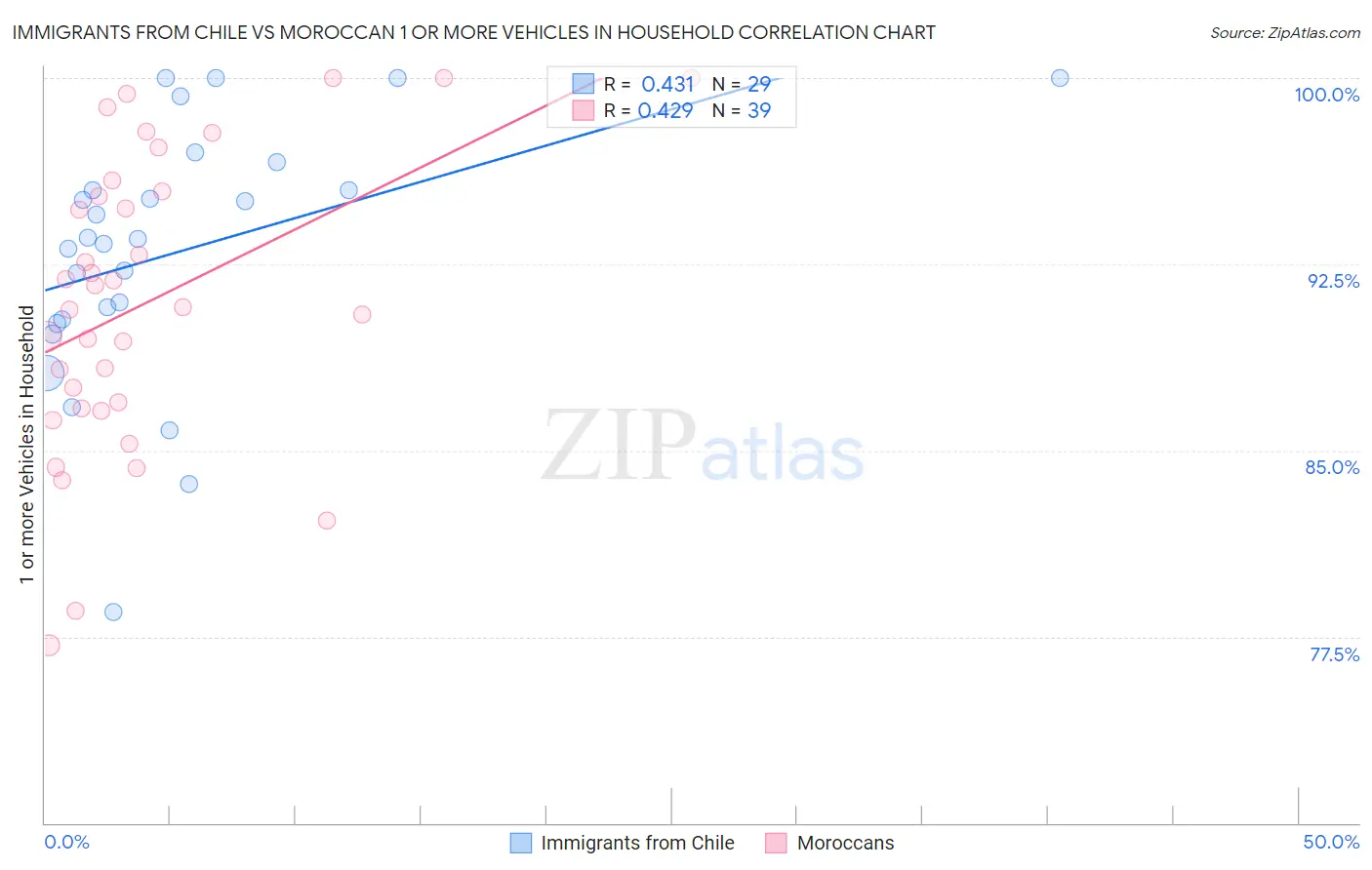 Immigrants from Chile vs Moroccan 1 or more Vehicles in Household