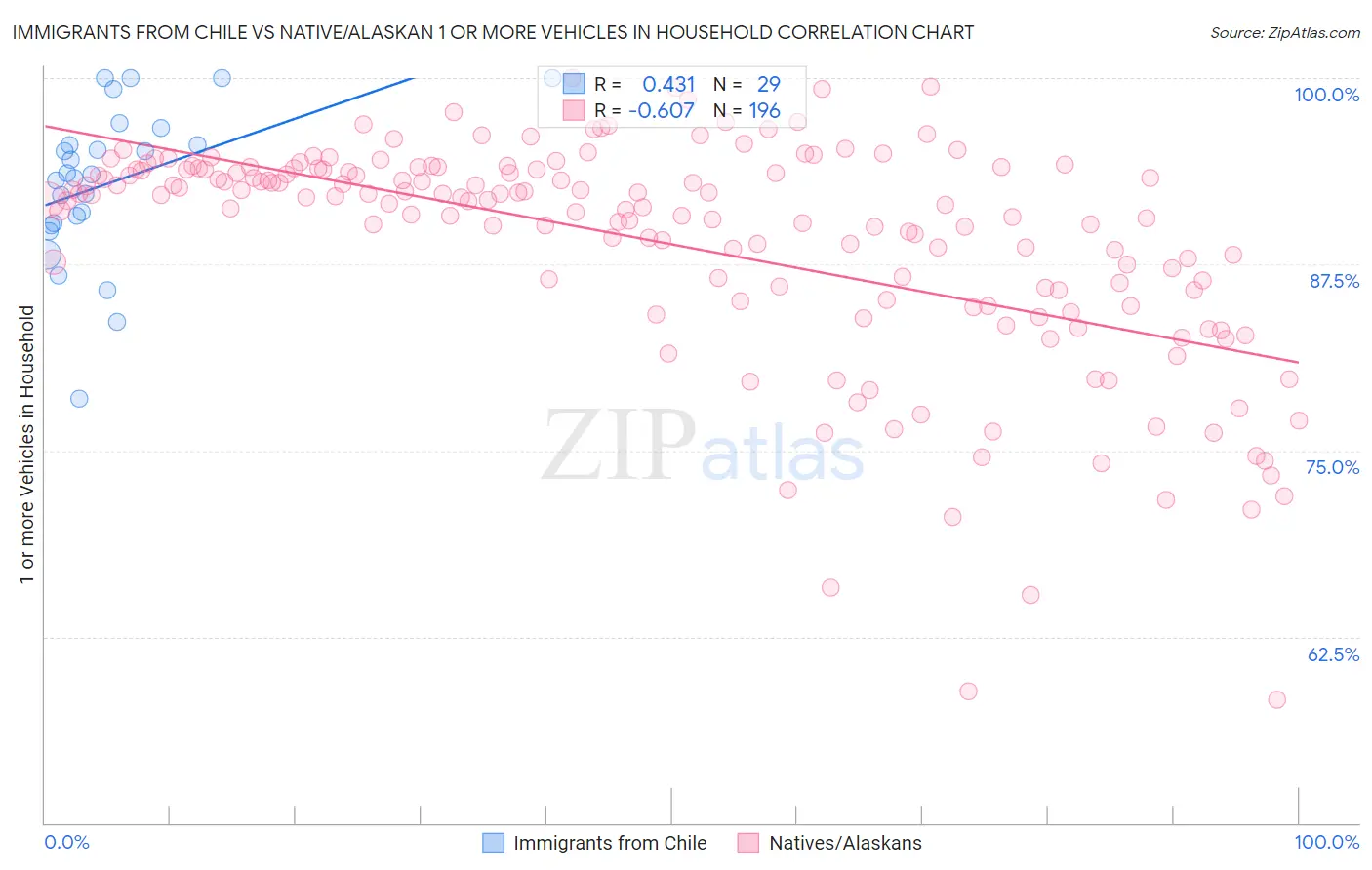 Immigrants from Chile vs Native/Alaskan 1 or more Vehicles in Household