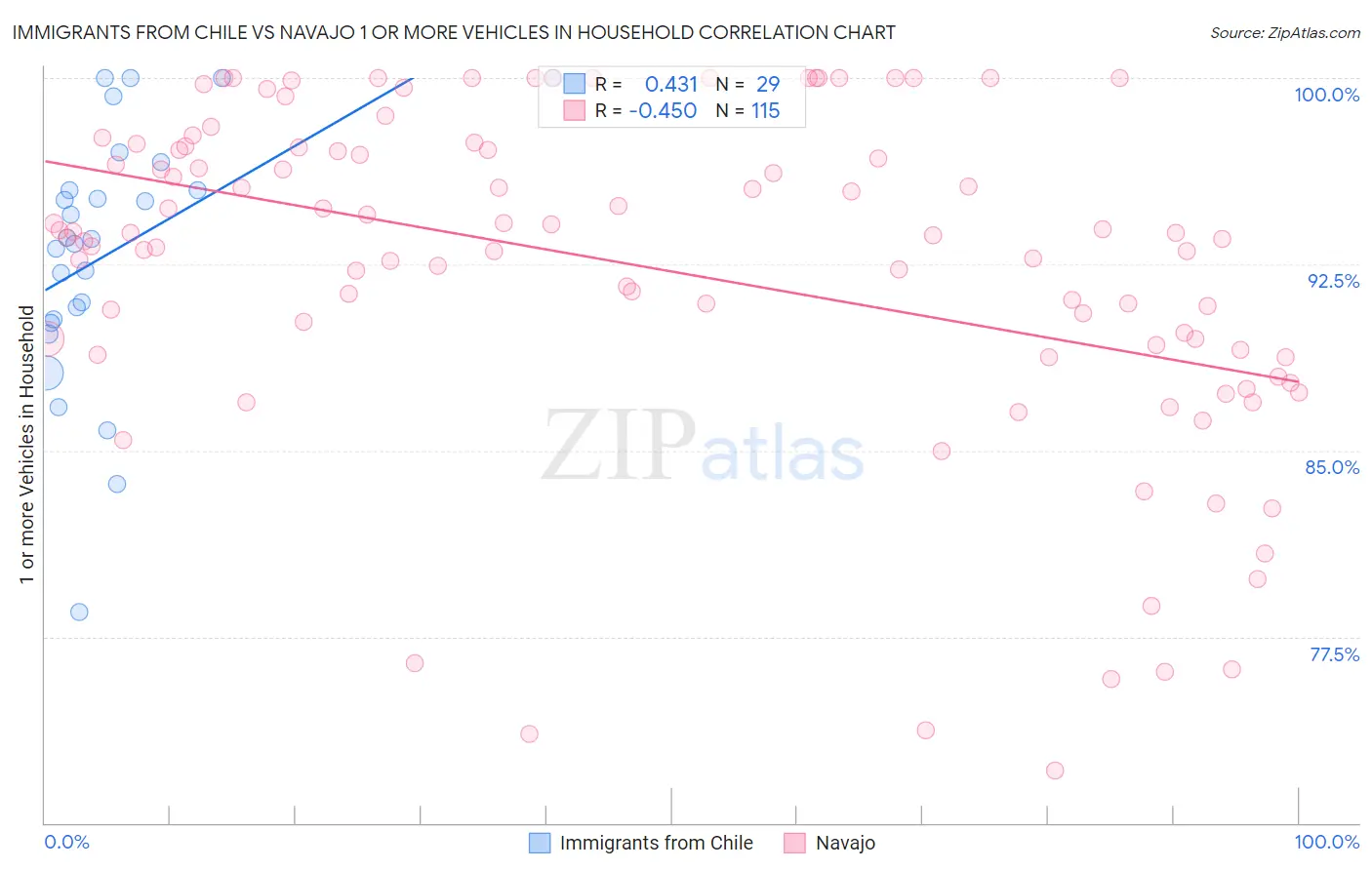 Immigrants from Chile vs Navajo 1 or more Vehicles in Household
