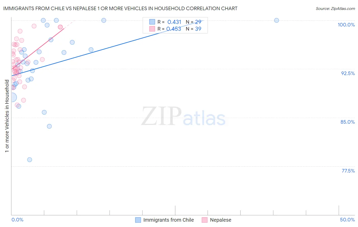 Immigrants from Chile vs Nepalese 1 or more Vehicles in Household