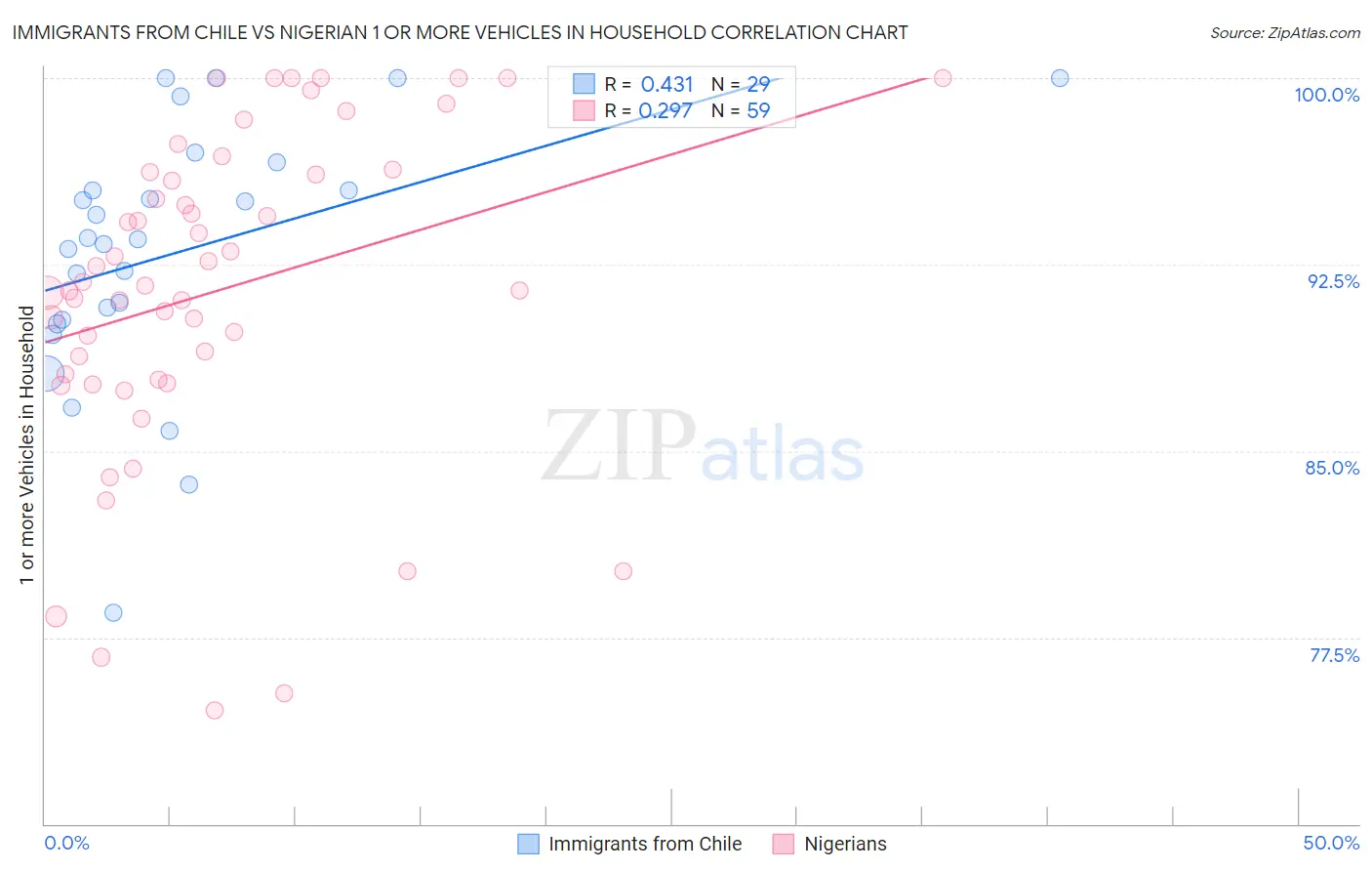 Immigrants from Chile vs Nigerian 1 or more Vehicles in Household
