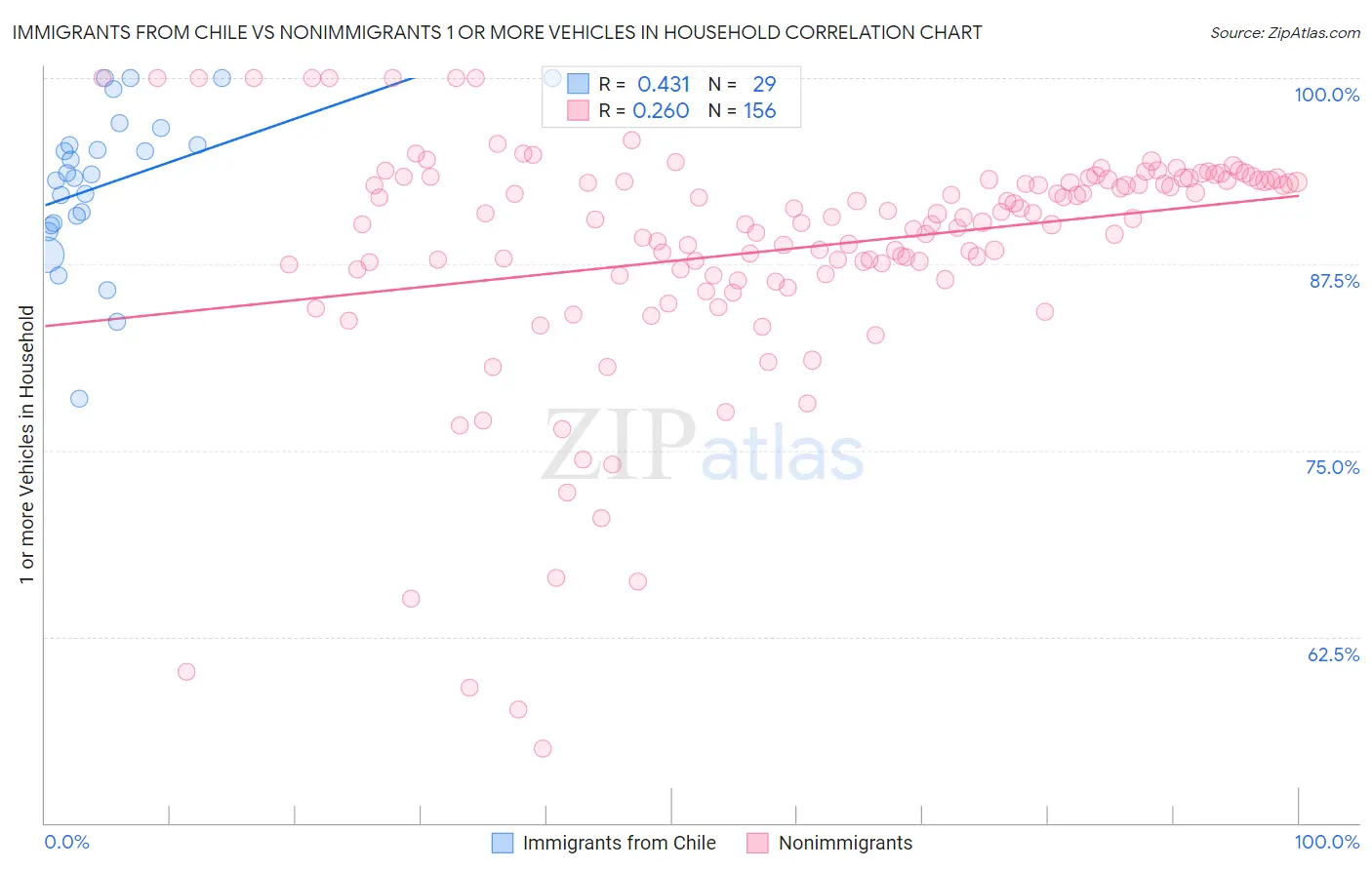 Immigrants from Chile vs Nonimmigrants 1 or more Vehicles in Household