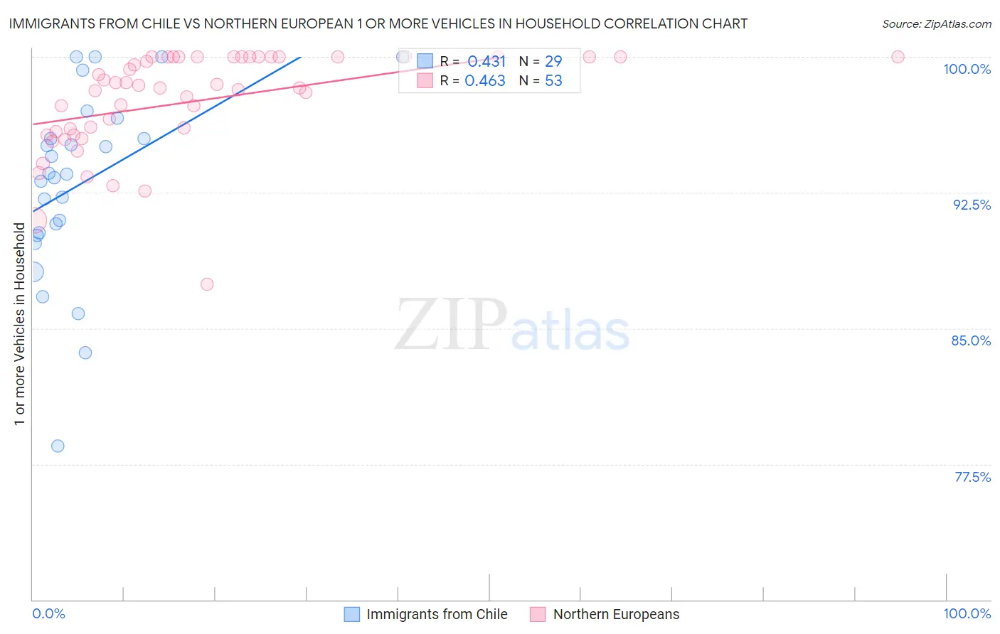 Immigrants from Chile vs Northern European 1 or more Vehicles in Household