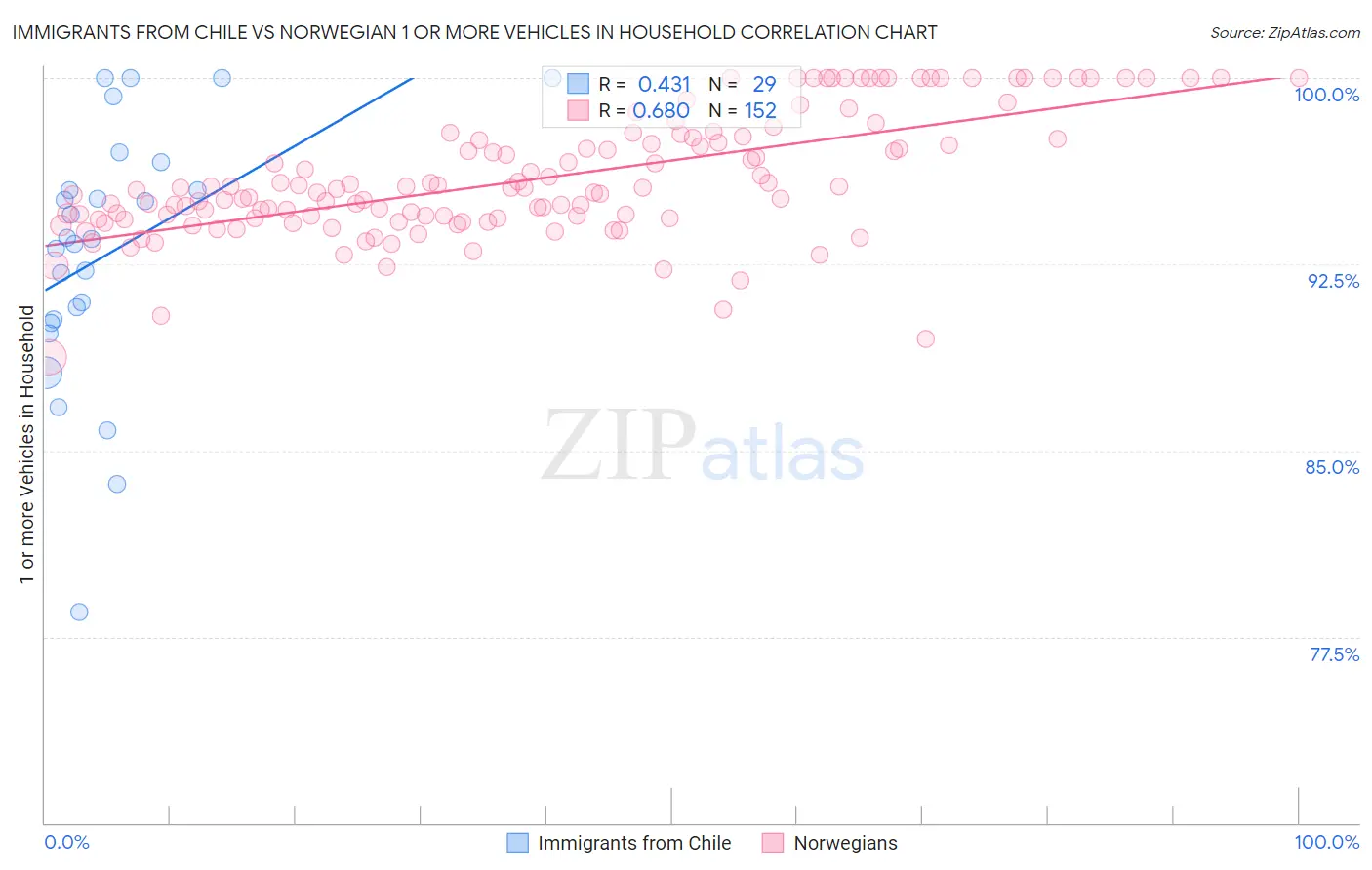 Immigrants from Chile vs Norwegian 1 or more Vehicles in Household