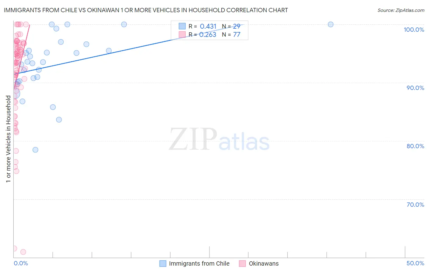Immigrants from Chile vs Okinawan 1 or more Vehicles in Household