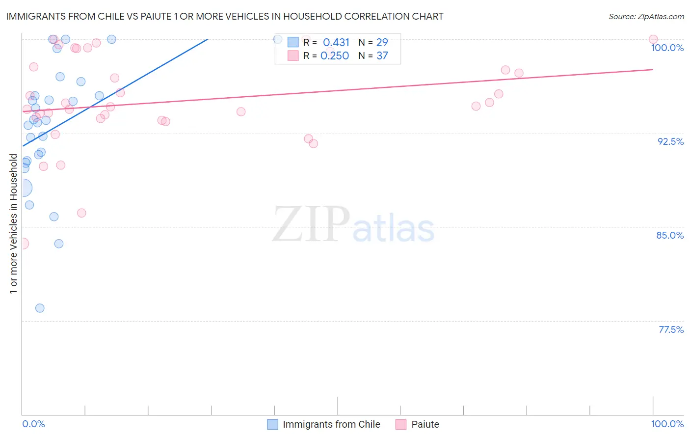 Immigrants from Chile vs Paiute 1 or more Vehicles in Household
