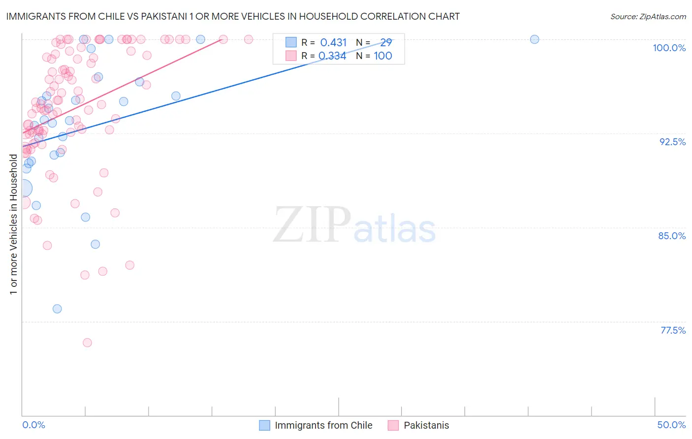 Immigrants from Chile vs Pakistani 1 or more Vehicles in Household
