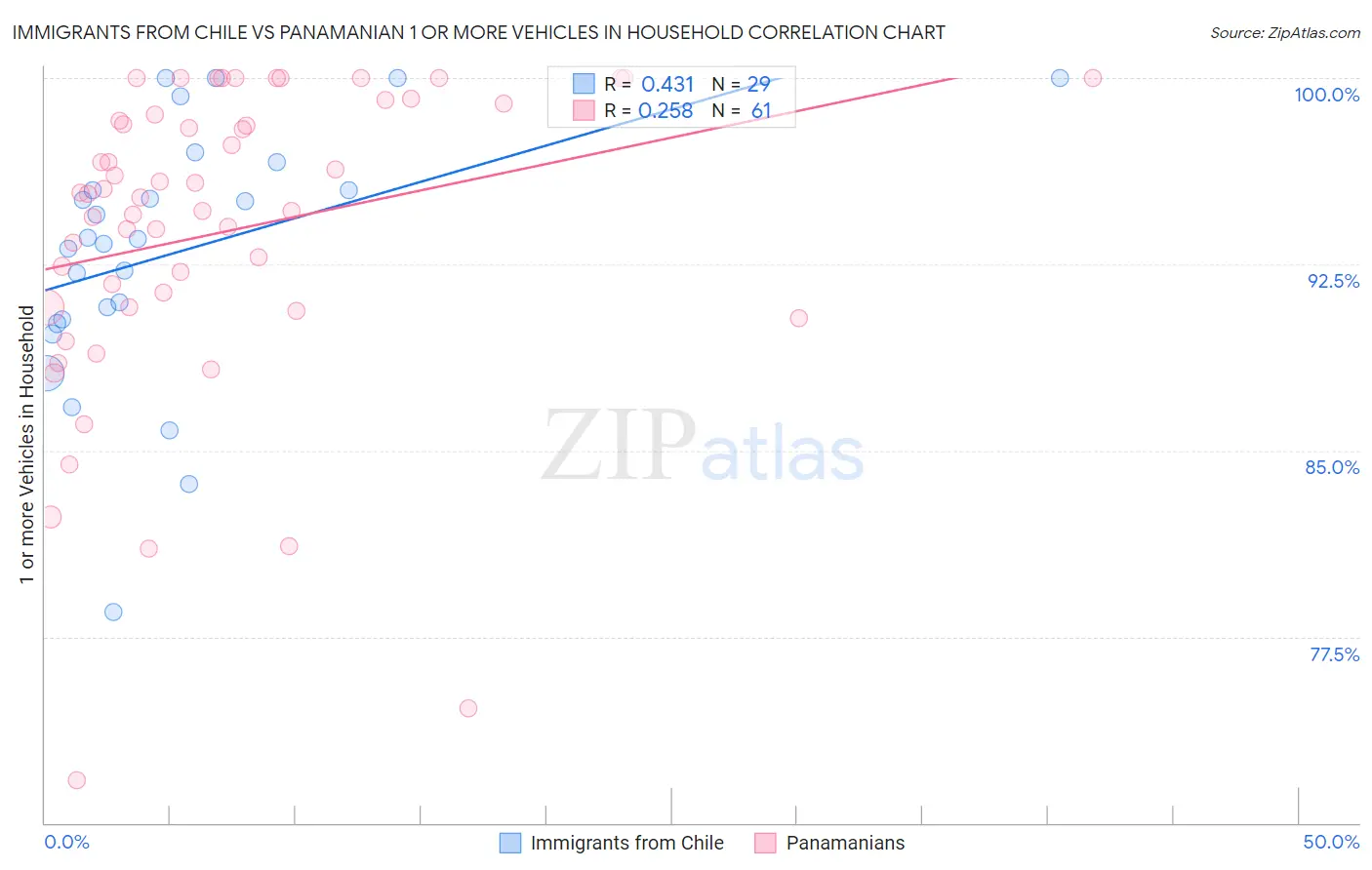 Immigrants from Chile vs Panamanian 1 or more Vehicles in Household