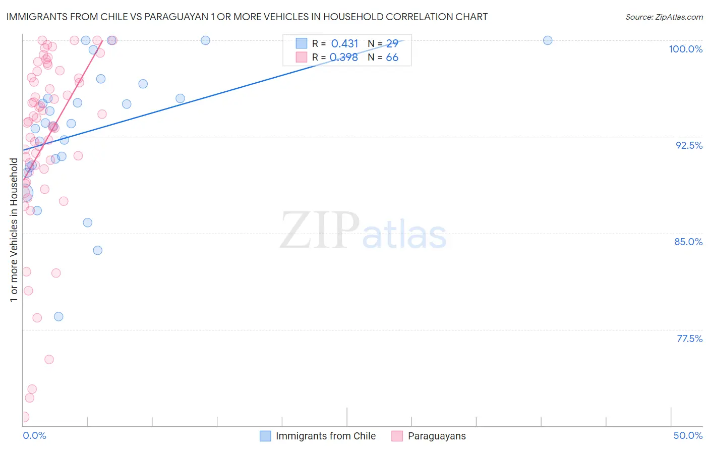 Immigrants from Chile vs Paraguayan 1 or more Vehicles in Household