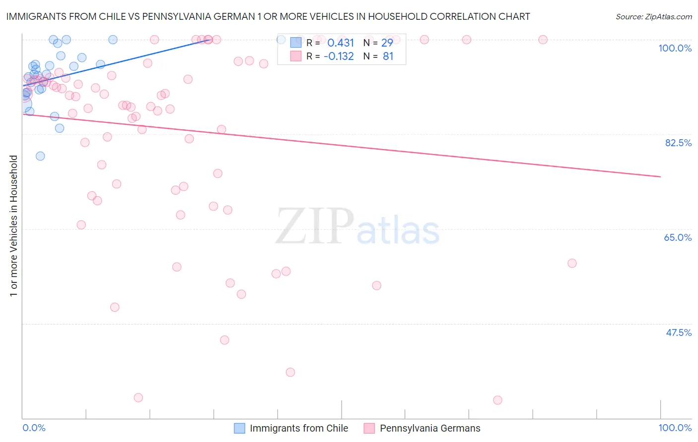 Immigrants from Chile vs Pennsylvania German 1 or more Vehicles in Household