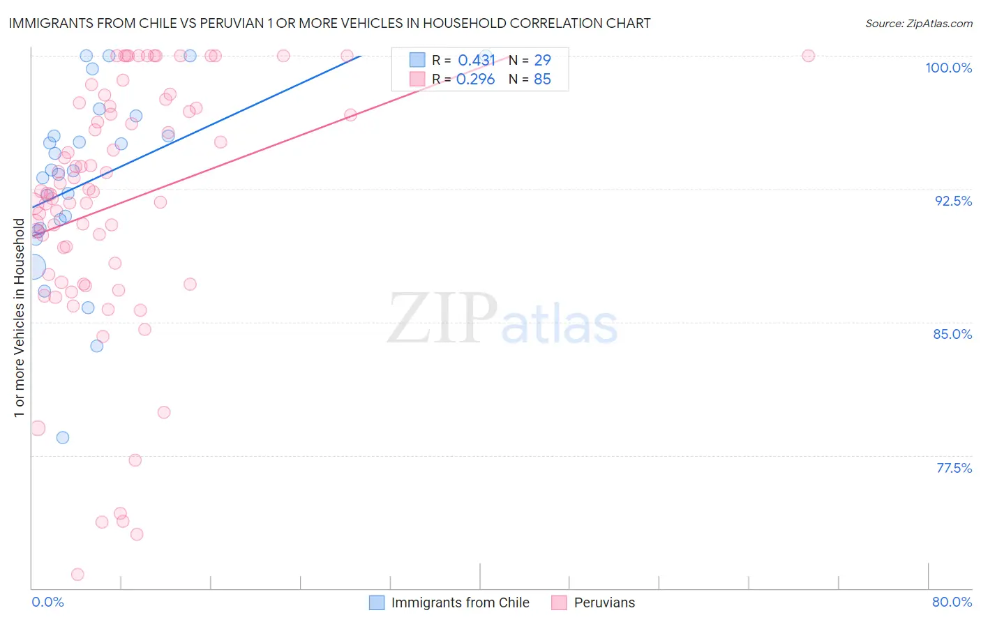 Immigrants from Chile vs Peruvian 1 or more Vehicles in Household