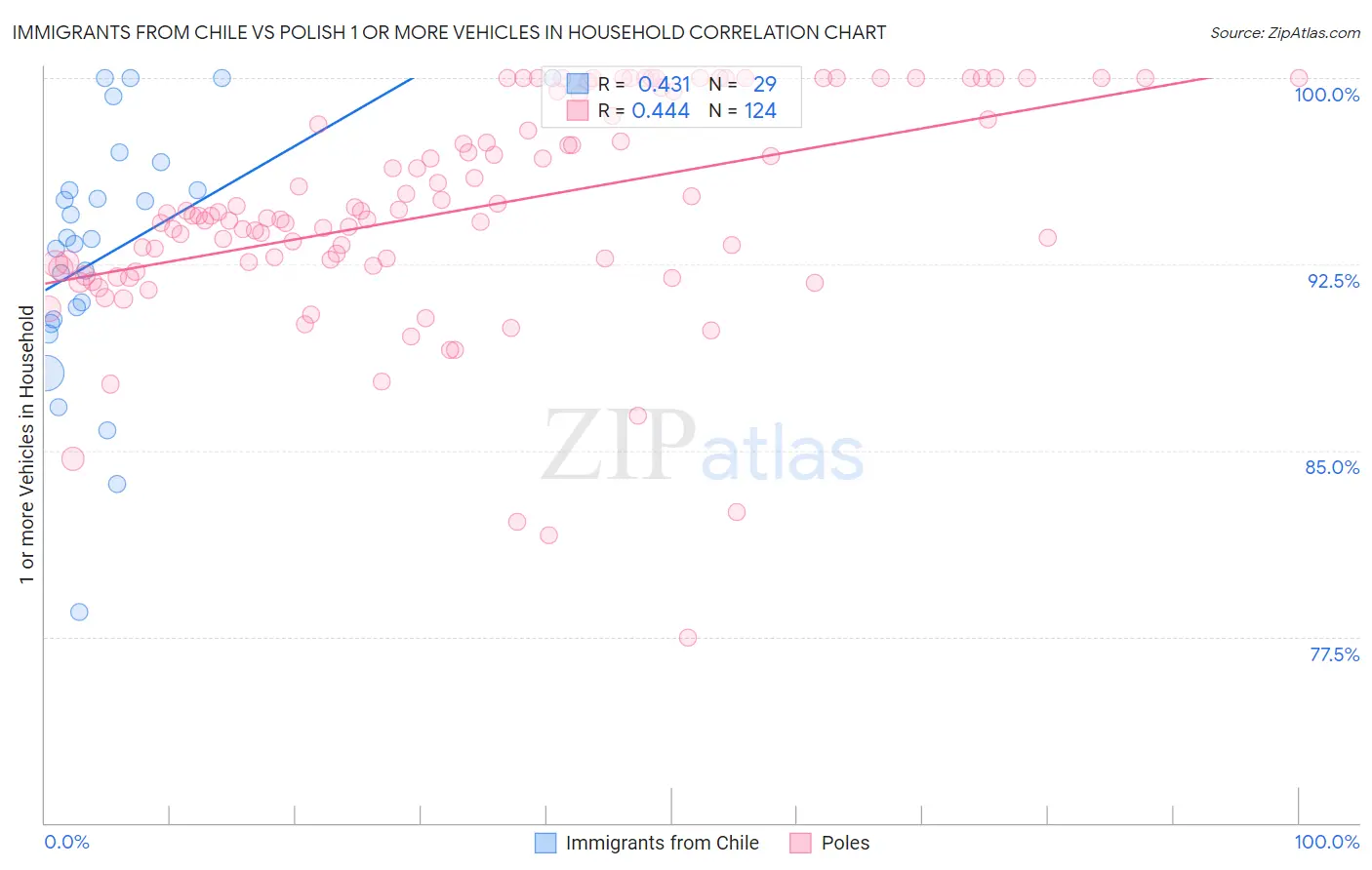 Immigrants from Chile vs Polish 1 or more Vehicles in Household
