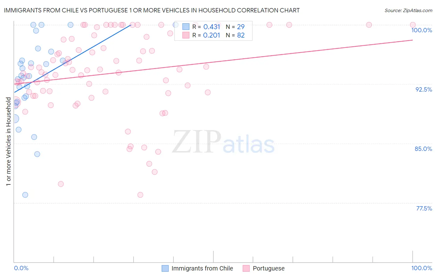 Immigrants from Chile vs Portuguese 1 or more Vehicles in Household