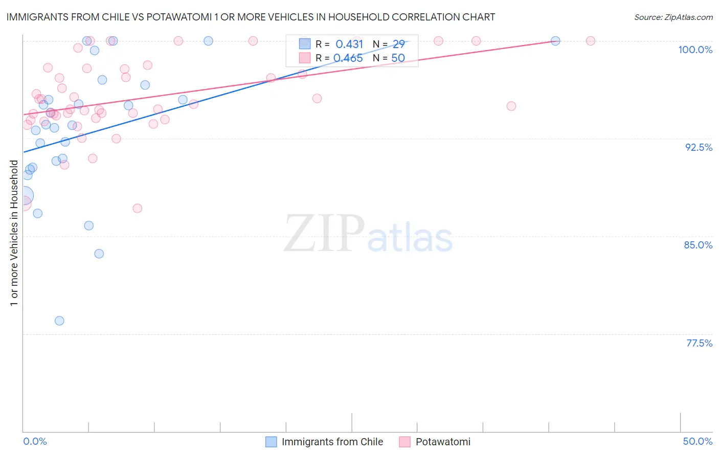 Immigrants from Chile vs Potawatomi 1 or more Vehicles in Household