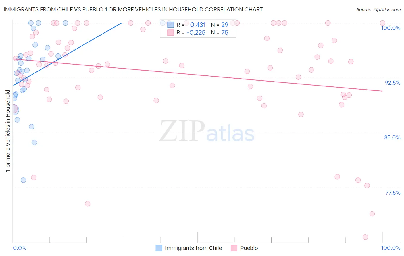 Immigrants from Chile vs Pueblo 1 or more Vehicles in Household