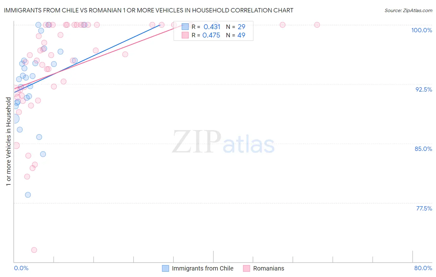 Immigrants from Chile vs Romanian 1 or more Vehicles in Household