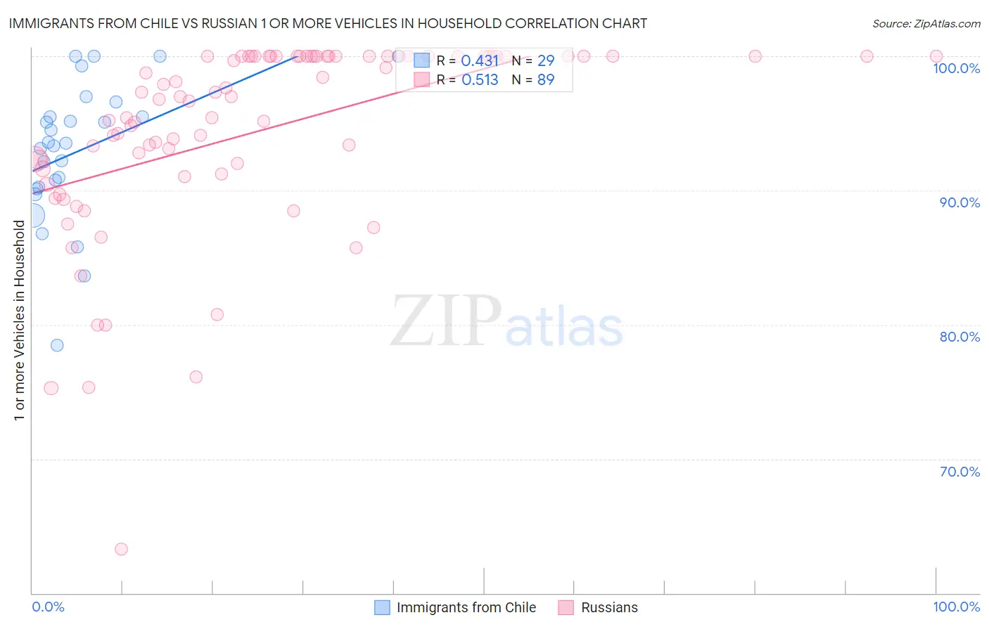 Immigrants from Chile vs Russian 1 or more Vehicles in Household