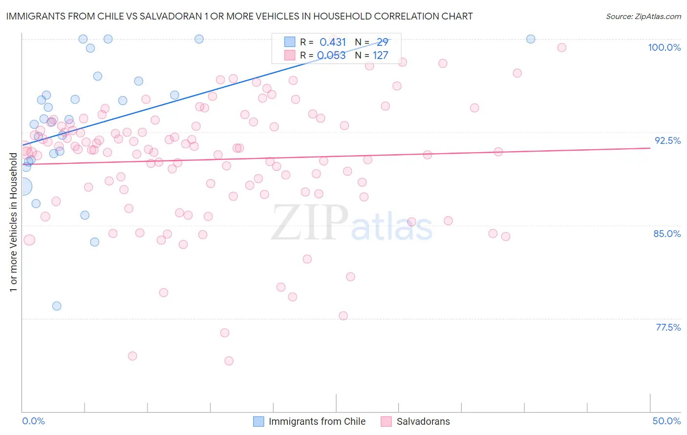 Immigrants from Chile vs Salvadoran 1 or more Vehicles in Household
