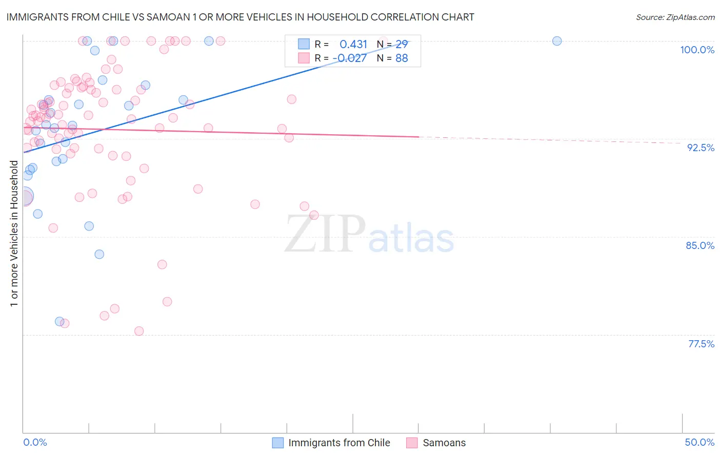 Immigrants from Chile vs Samoan 1 or more Vehicles in Household