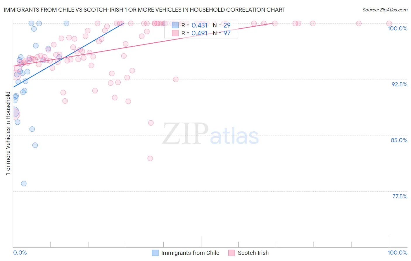 Immigrants from Chile vs Scotch-Irish 1 or more Vehicles in Household