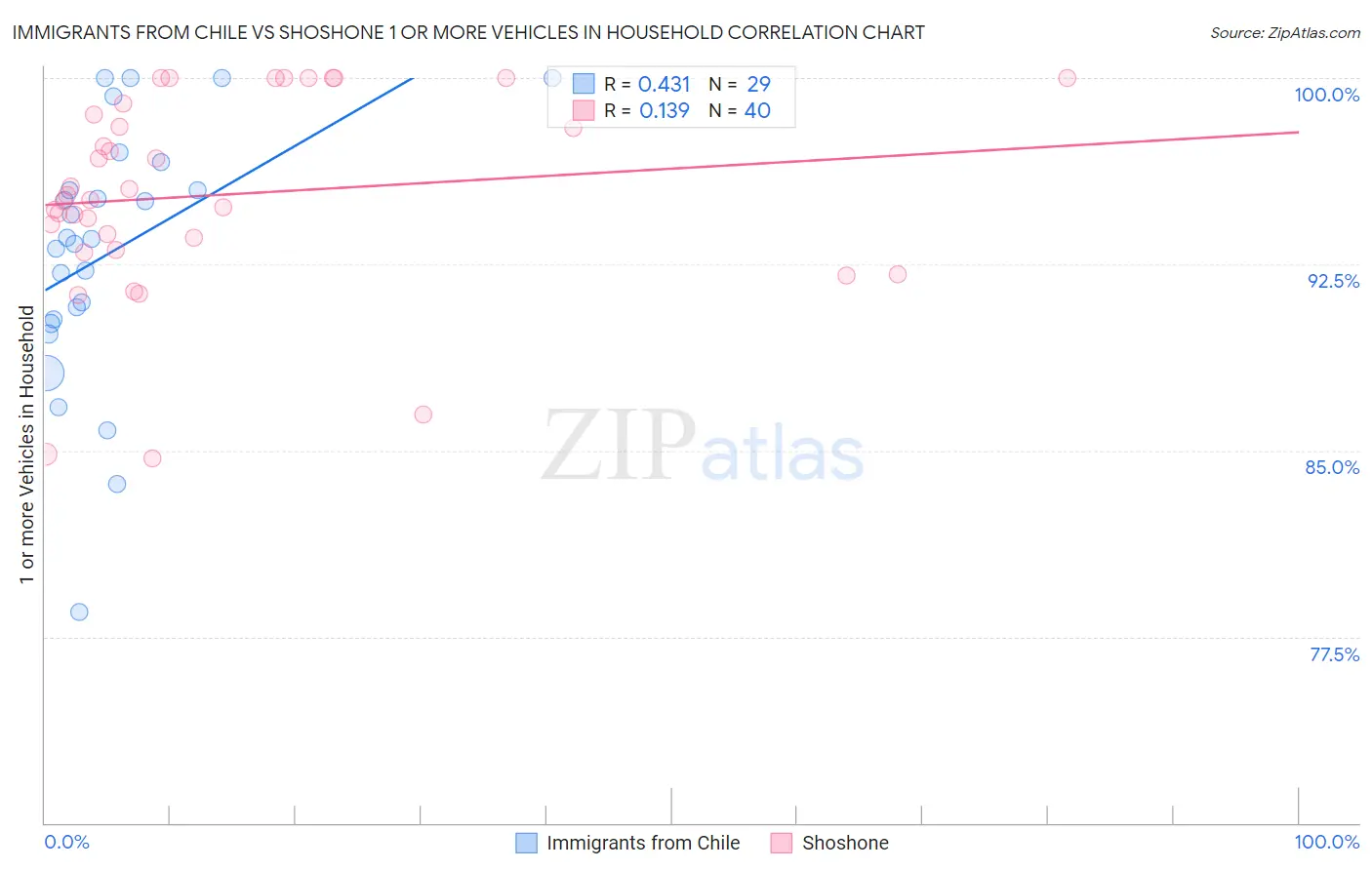 Immigrants from Chile vs Shoshone 1 or more Vehicles in Household