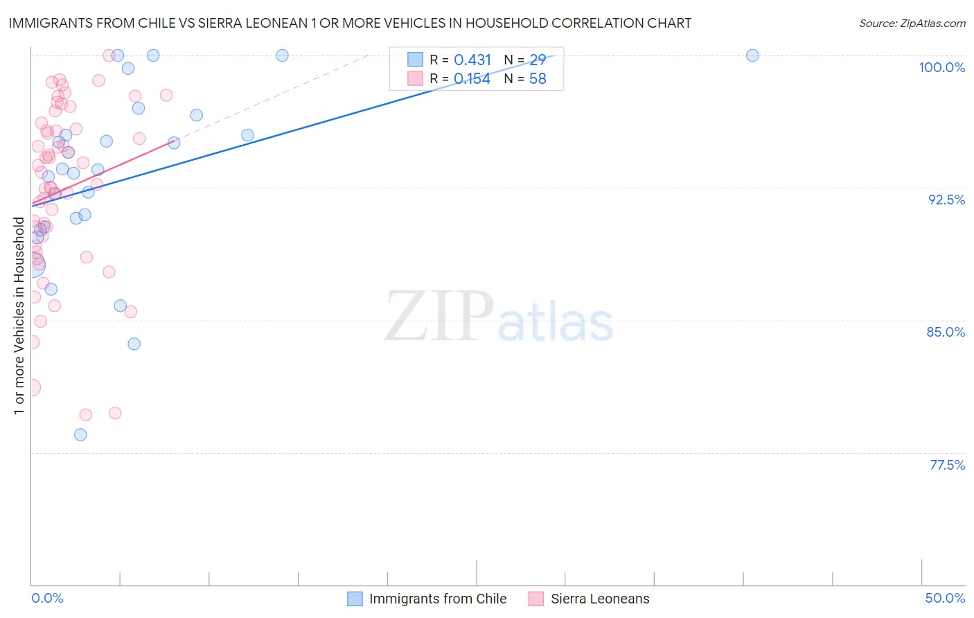 Immigrants from Chile vs Sierra Leonean 1 or more Vehicles in Household