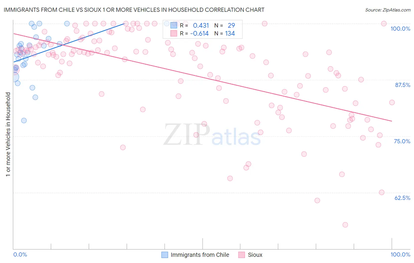 Immigrants from Chile vs Sioux 1 or more Vehicles in Household