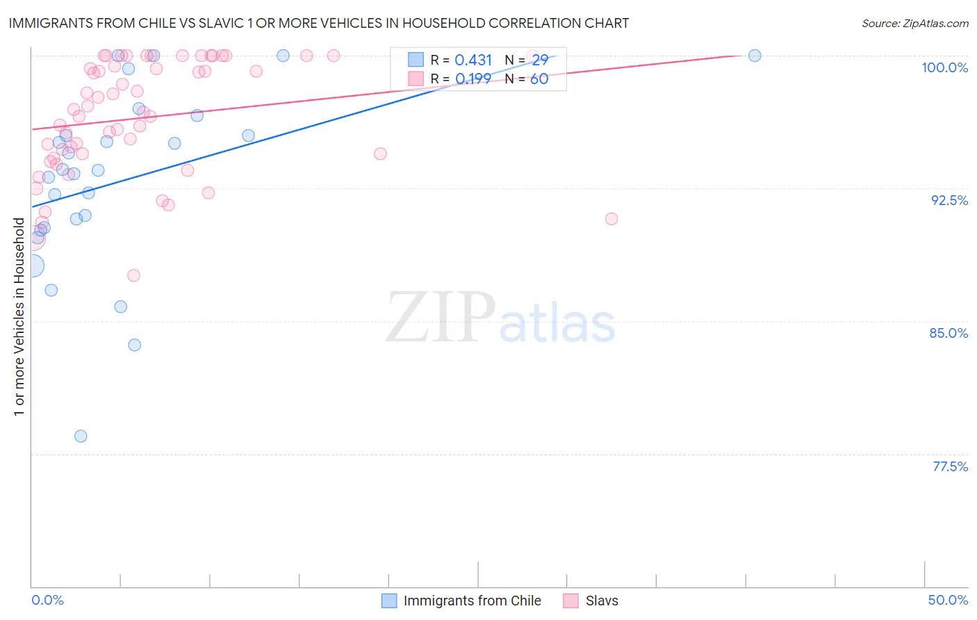 Immigrants from Chile vs Slavic 1 or more Vehicles in Household
