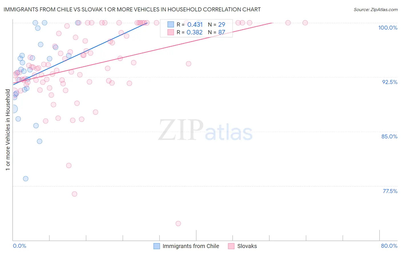 Immigrants from Chile vs Slovak 1 or more Vehicles in Household