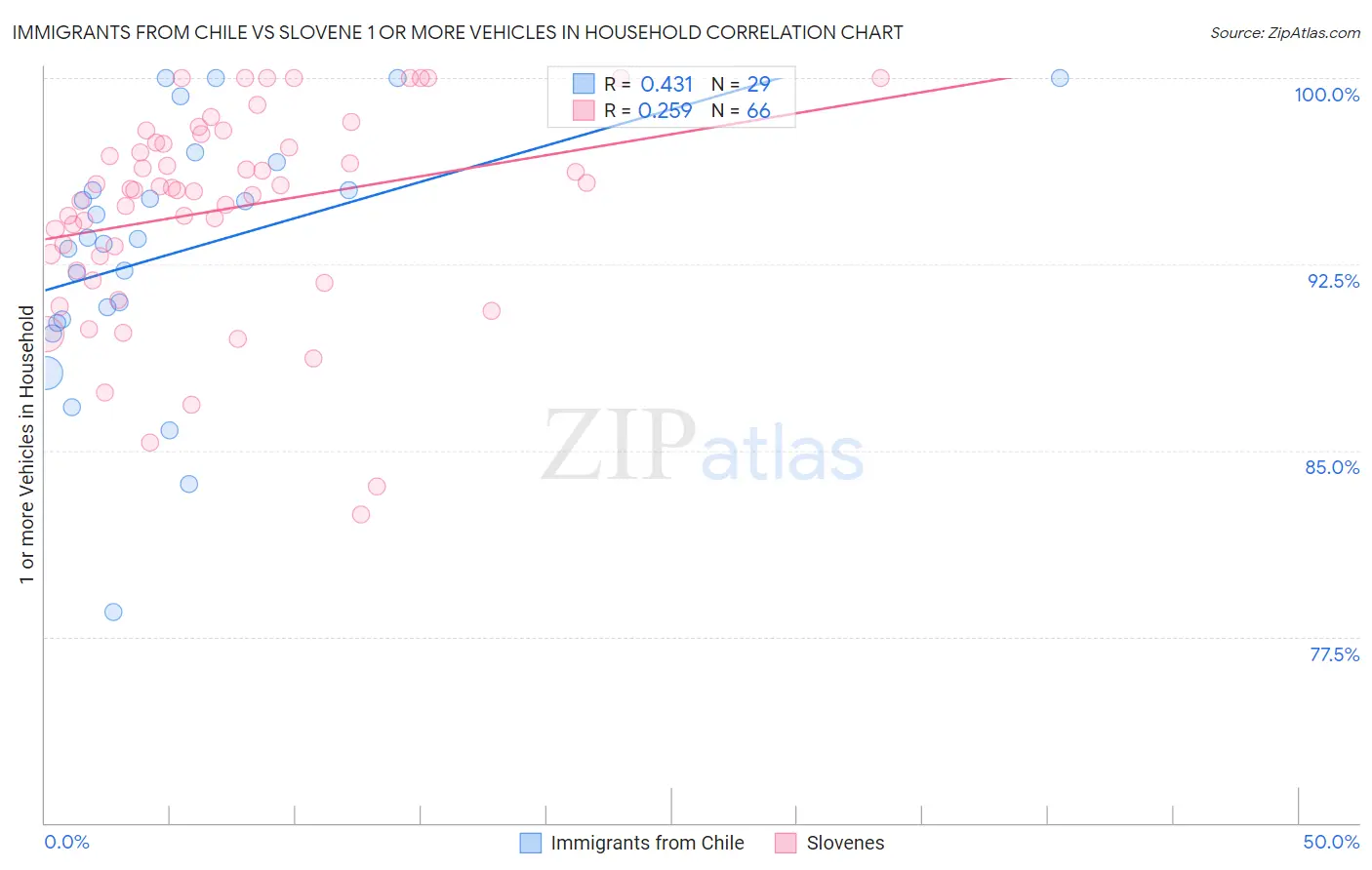 Immigrants from Chile vs Slovene 1 or more Vehicles in Household