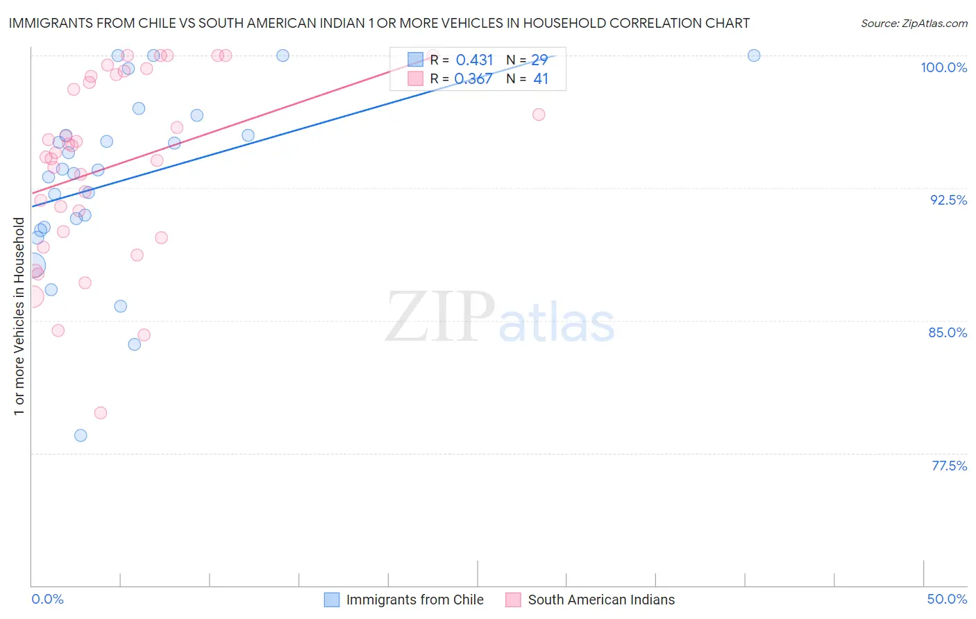 Immigrants from Chile vs South American Indian 1 or more Vehicles in Household