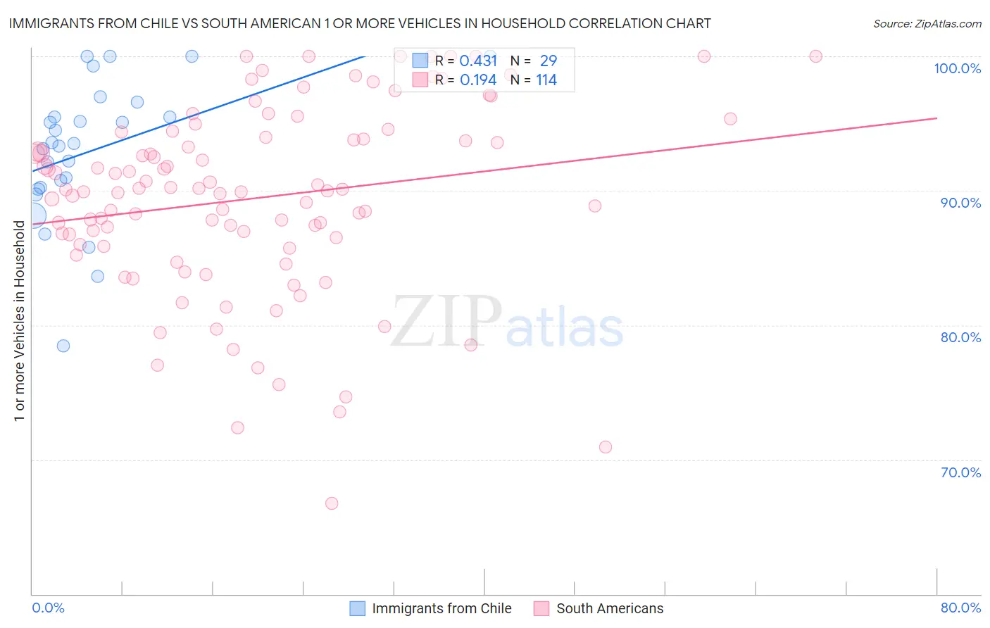 Immigrants from Chile vs South American 1 or more Vehicles in Household