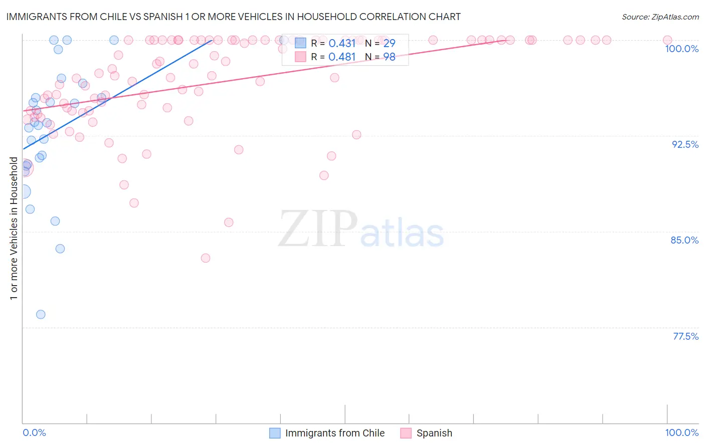 Immigrants from Chile vs Spanish 1 or more Vehicles in Household