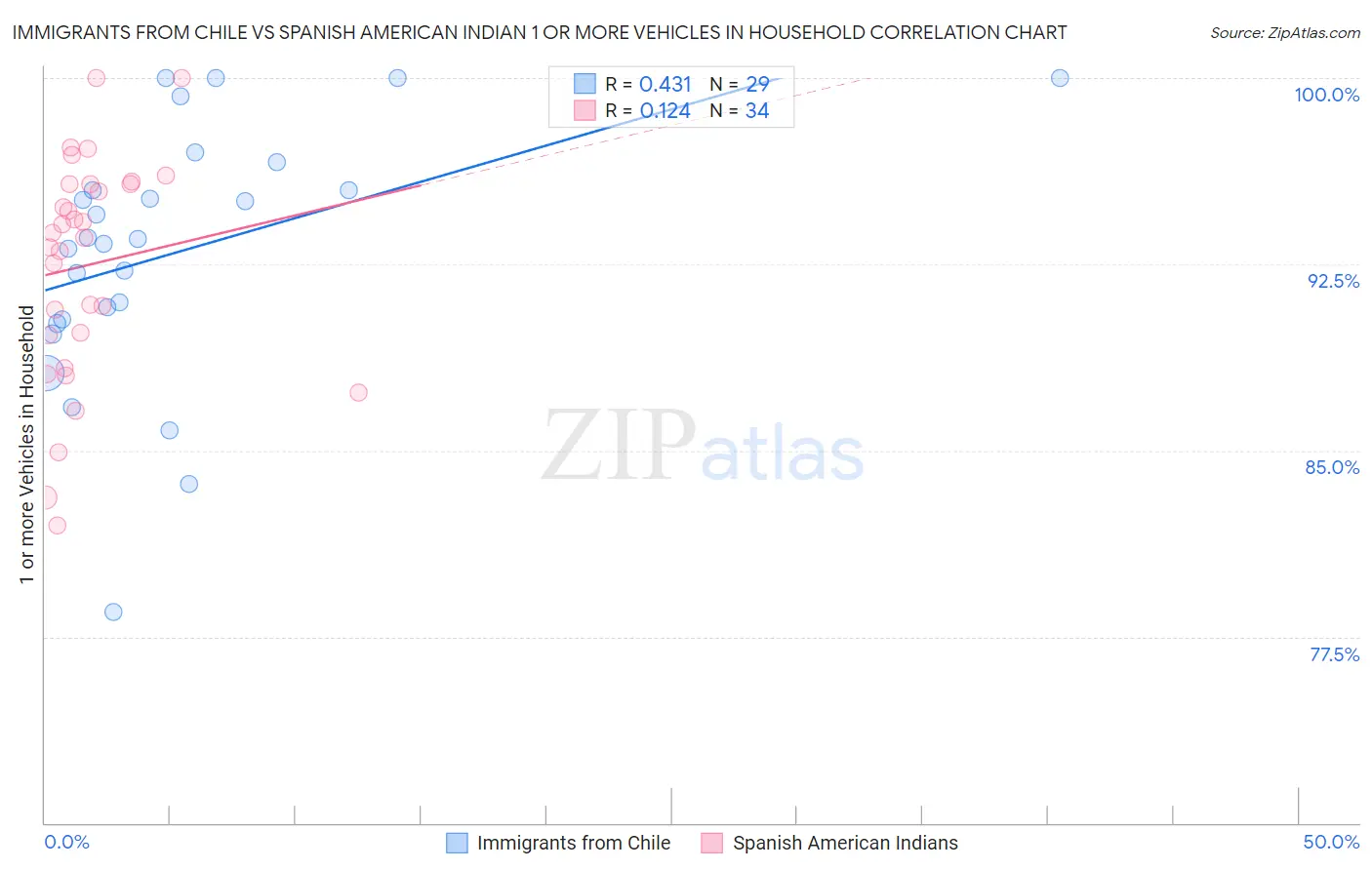 Immigrants from Chile vs Spanish American Indian 1 or more Vehicles in Household