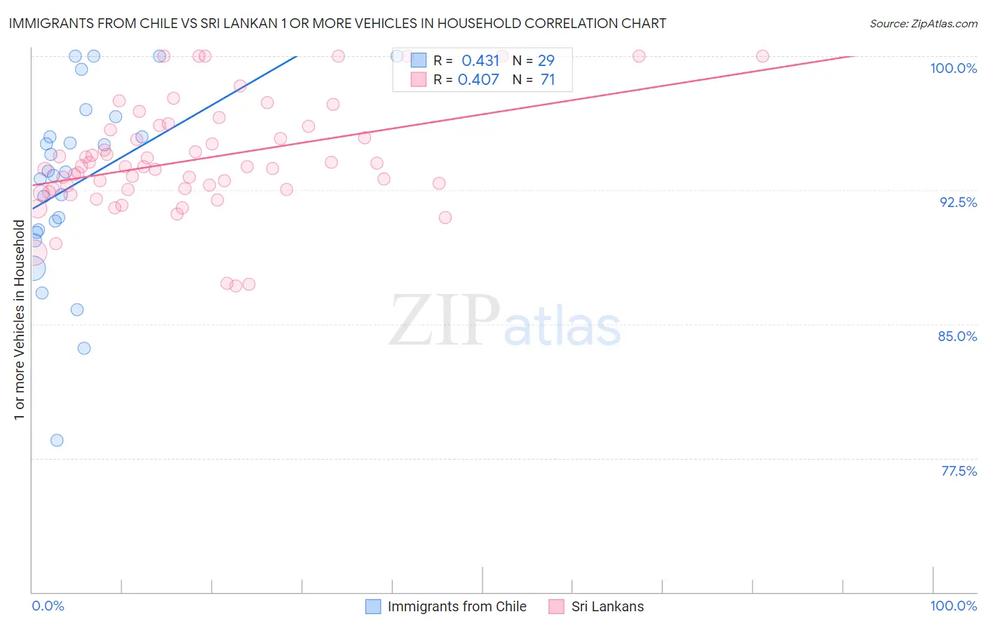 Immigrants from Chile vs Sri Lankan 1 or more Vehicles in Household