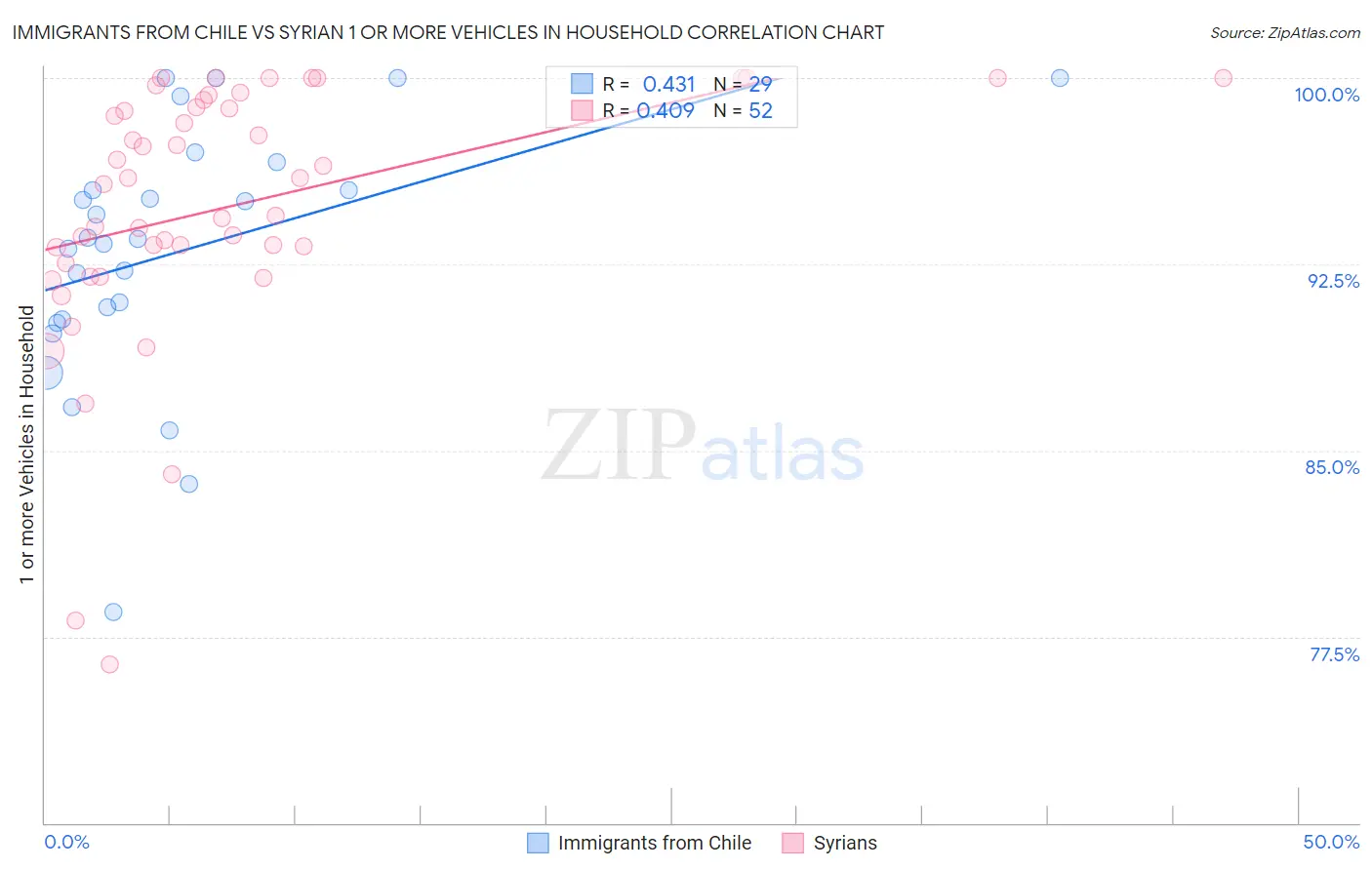 Immigrants from Chile vs Syrian 1 or more Vehicles in Household