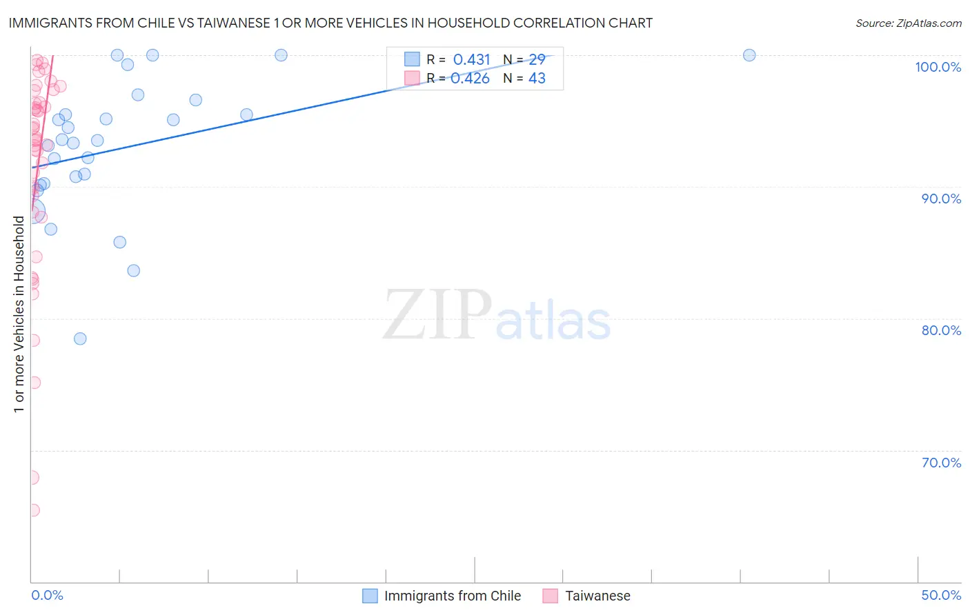 Immigrants from Chile vs Taiwanese 1 or more Vehicles in Household