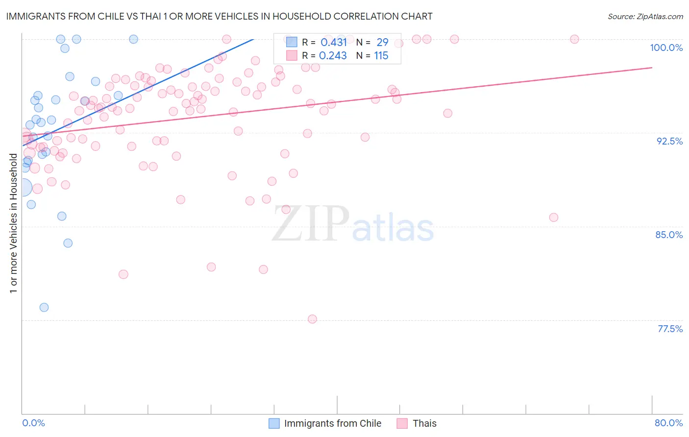 Immigrants from Chile vs Thai 1 or more Vehicles in Household